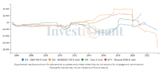 Overbought 2 Day RSI Indicator